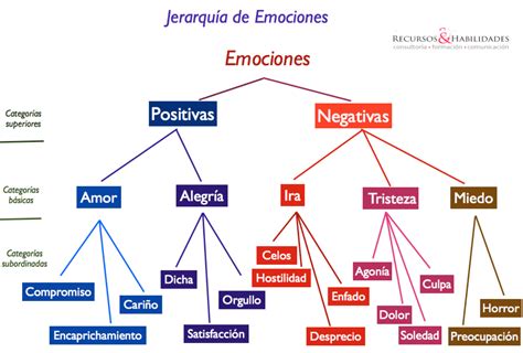 Esquema de las cinco emociones negativas y su transformación
