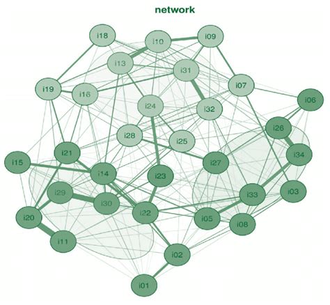 Esquema de la red de correlaciones parciales entre los factores del derecho a la sexualidad