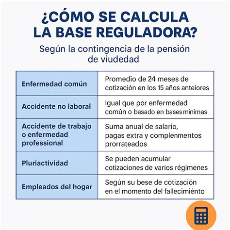 Infografía sobre los límites porcentuales (100% base reguladora) y la distribución entre viudedad y orfandad.