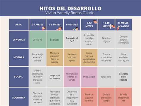 Esquema de hitos del desarrollo infantil por edades