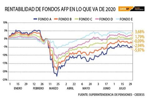 Gráfico de rentabilidad de los diferentes fondos de AFP Habitat