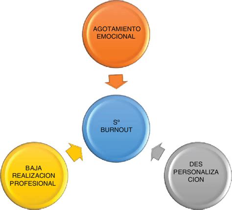 Esquema de los tres componentes del síndrome de burnout