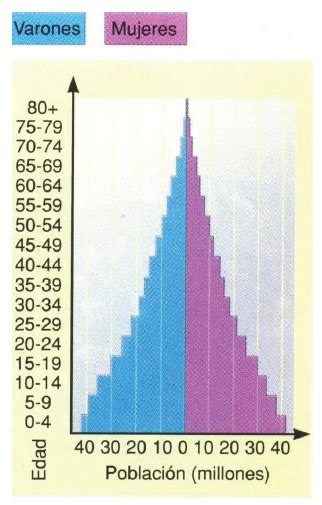Infografía comparativa de la estructura etaria de América Latina en 1950, 2021 y proyección para 2053.