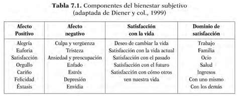 esquema o diagrama de los componentes del bienestar subjetivo