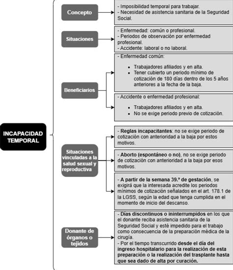 Esquema de las fases de la incapacidad temporal: inicio, duración, prórroga, alta o incapacidad permanente.