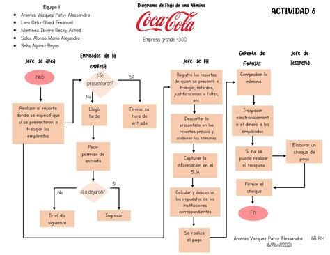 Diagrama: Flujo de la nueva cotización del empleador y el Seguro Social