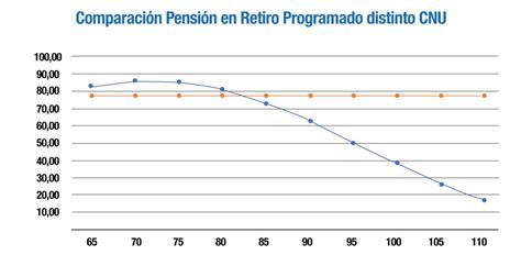Gráfico comparativo de cómo se distribuye el fondo en Retiro Programado a lo largo del tiempo