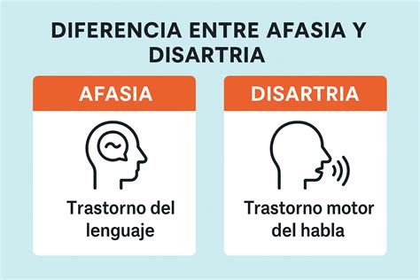 Infografía sobre cómo identificar los síntomas de afasia y disartria