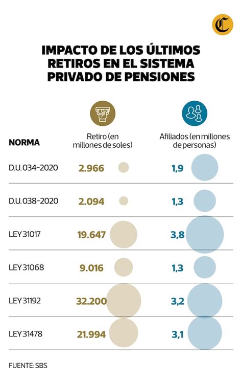 Esquema comparativo de retiros de fondos previsionales y propuesta de autopréstamo en Chile