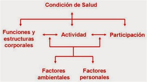 diagrama de la interrelación entre factores de salud y contextuales en la funcionalidad