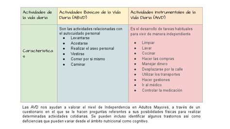 esquema de los niveles de valoración funcional: ABVD, AIVD, AAVD