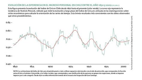 Gráfico de evolución del índice Gini y reducción de la pobreza en Chile