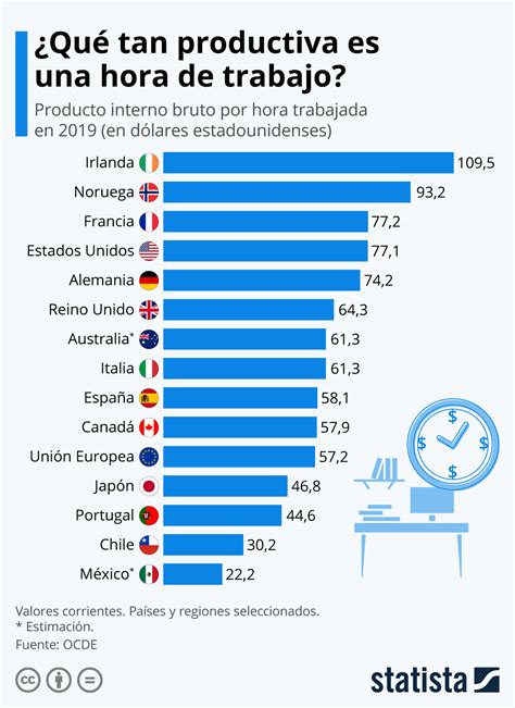 Gráfico comparativo de productividad por hora en países de la OCDE, incluyendo Chile y Suecia
