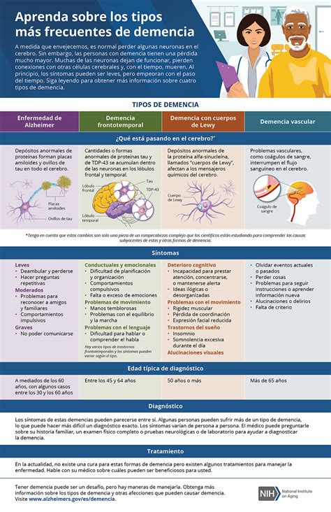 diagrama comparativo de los tipos de demencia y sus efectos en el lenguaje