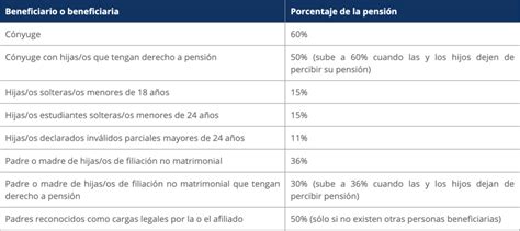 Esquema: Árbol de prelación de beneficiarios de pensión de sobrevivencia