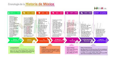 Cronología de los hitos fundacionales de AFP Uno