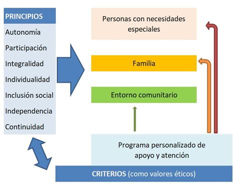 Diagrama que ilustra los pilares del Modelo de Atención Centrada en la Persona.