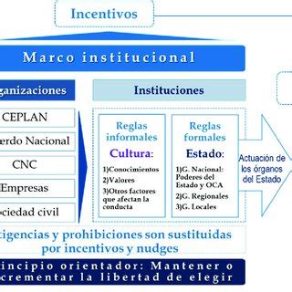 Esquema del marco institucional chileno: Ministerio del Trabajo, Superintendencia de Pensiones e IPS.