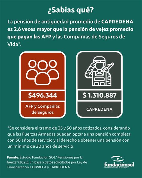 Gráfico comparativo de pensiones promedio CAPREDENA vs AFP