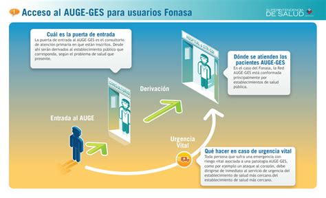 Infografía: Funcionamiento de las garantías AUGE/GES en FONASA