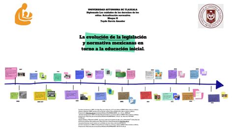 Diagrama que ilustra la evolución de la legislación chilena en materia de discapacidad e inclusión educativa.