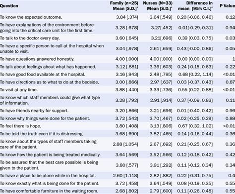 Esquema de las dimensiones del cuestionario Critical Care Family Needs Inventory (CCFNI)