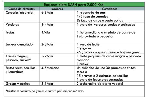 Tabla con recomendaciones de dieta para el manejo de la hipertensión