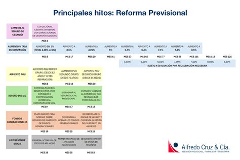 Esquema histórico del sistema previsional chileno con hitos y años clave
