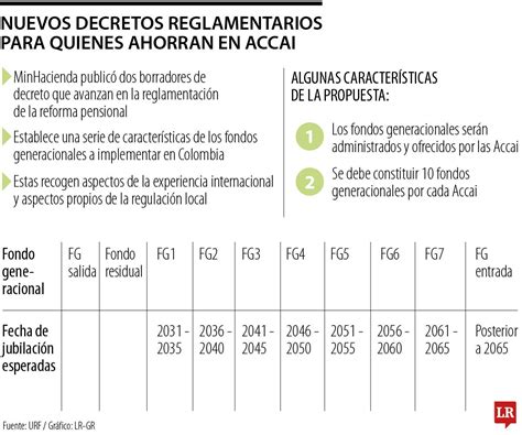 Esquema visual sobre el funcionamiento de los Fondos Generacionales y la asignación de inversiones por edad