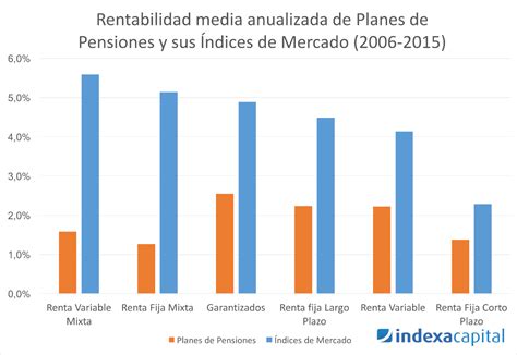 Gráfico comparativo de la rentabilidad de planes de pensiones vs. otros productos de ahorro a largo plazo