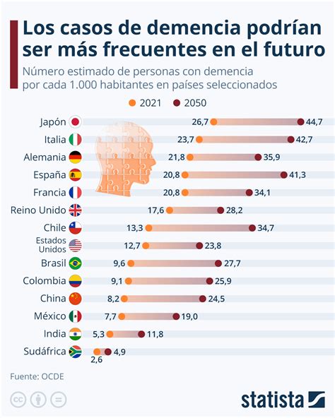 infografía sobre el aumento proyectado de casos de demencia a nivel global para 2050