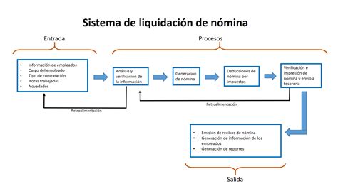 infografía sobre el proceso de liquidación de nómina y sus componentes
