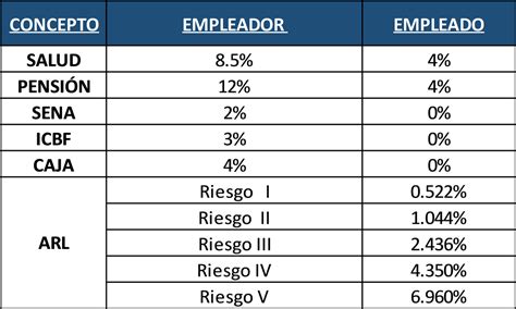 tabla o diagrama de porcentajes de aportes a salud y pensión por empleador y empleado