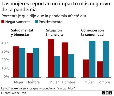 Gráfico sobre el impacto de la COVID-19 en la salud de personas con discapacidad