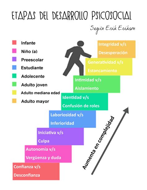 Esquema de las ocho etapas del desarrollo psicosocial de Erik Erikson