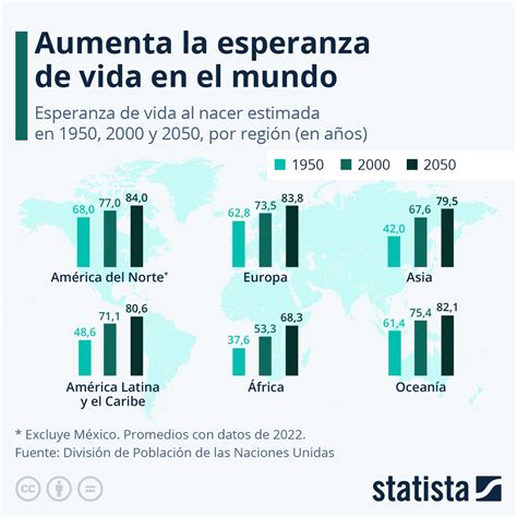 Gráfico mostrando el aumento de la esperanza de vida en las últimas décadas