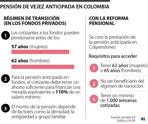 Infografía sobre los requisitos de pensión anticipada