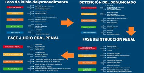 Esquema legal que muestra el proceso de denuncia y las posibles sanciones penales por maltrato psicológico y físico