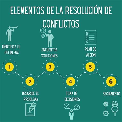 Esquema de las dimensiones de la convivencia escolar: clima, resolución de conflictos y competencias socioemocionales.