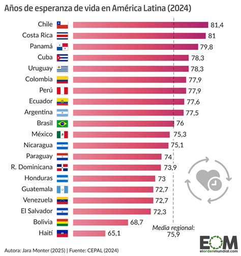 Gráfico comparativo de la esperanza de vida y la proporción de personas mayores en diferentes países de América Latina.