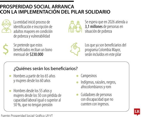 Gráfico o ilustración sobre la contribución estatal al Pilar Solidario
