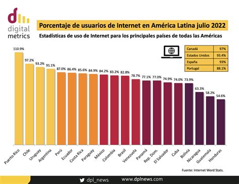 Gráfico comparativo sobre la penetración de Internet y el uso de dispositivos móviles según grupos de edad.