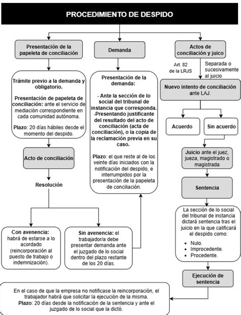 Esquema de las condiciones para el despido por jubilación del empresario individual