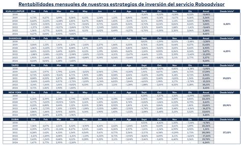 Gráfico comparativo de rentabilidades de los fondos A, B, C y D en diferentes periodos