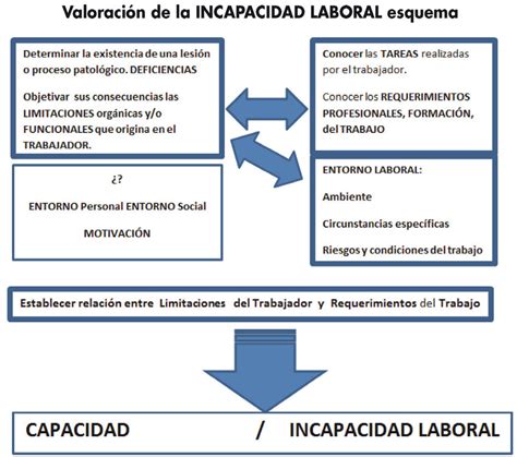 Esquema visual del proceso de valoración de incapacidad laboral