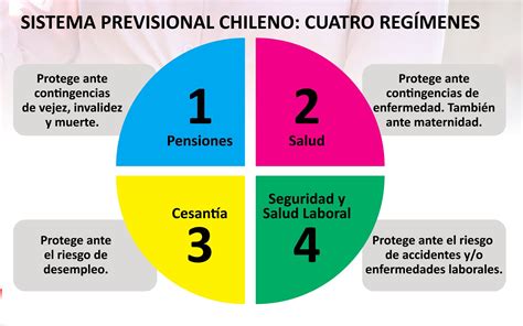 Esquema del flujo de evaluación y apelación de invalidez en el sistema previsional chileno