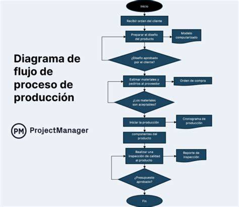 Diagrama de flujo del proceso de verificación de beneficios