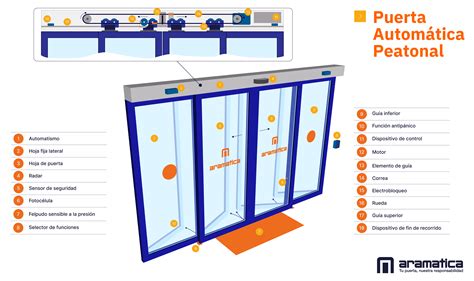 Diseño de puerta automática accesible con elementos de seguridad