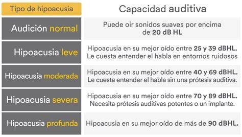 Infografía: Tipos de hipoacusia y dispositivos auditivos