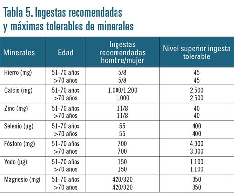 Tabla de requerimientos nutricionales para adultos mayores